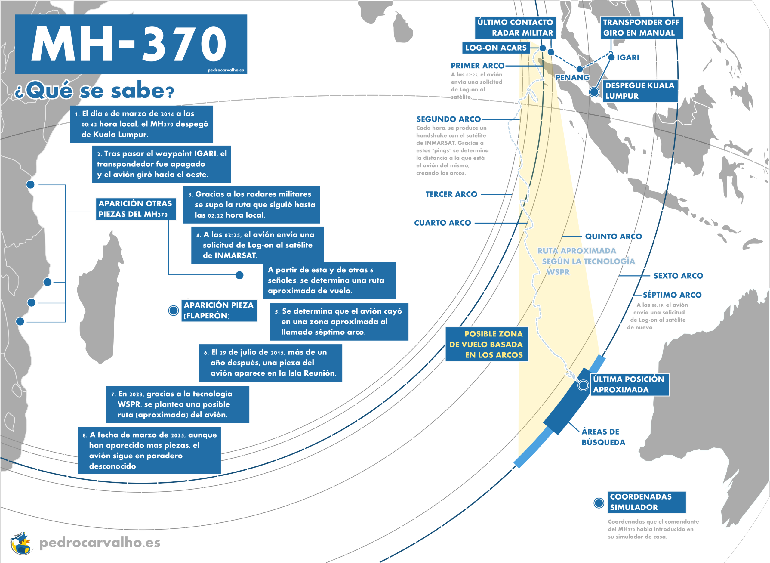 Resumen visual de los hitos clave del caso MH370, desde el despegue hasta la última conexión satelital, con indicación de la posible ruta y zona de impacto estimada / Luda Merino
