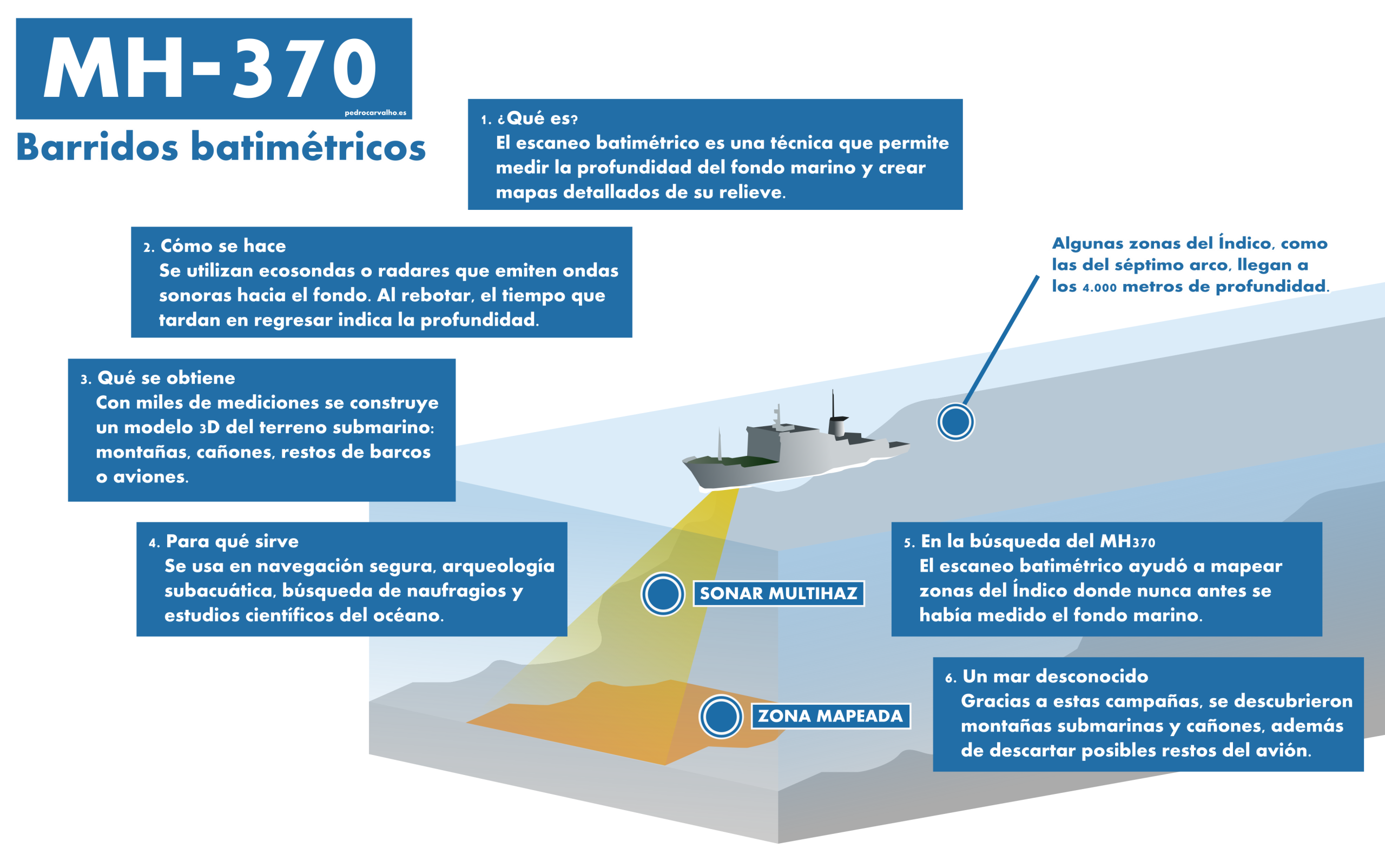 Infografía: Pings y handshakes / Luda Merino