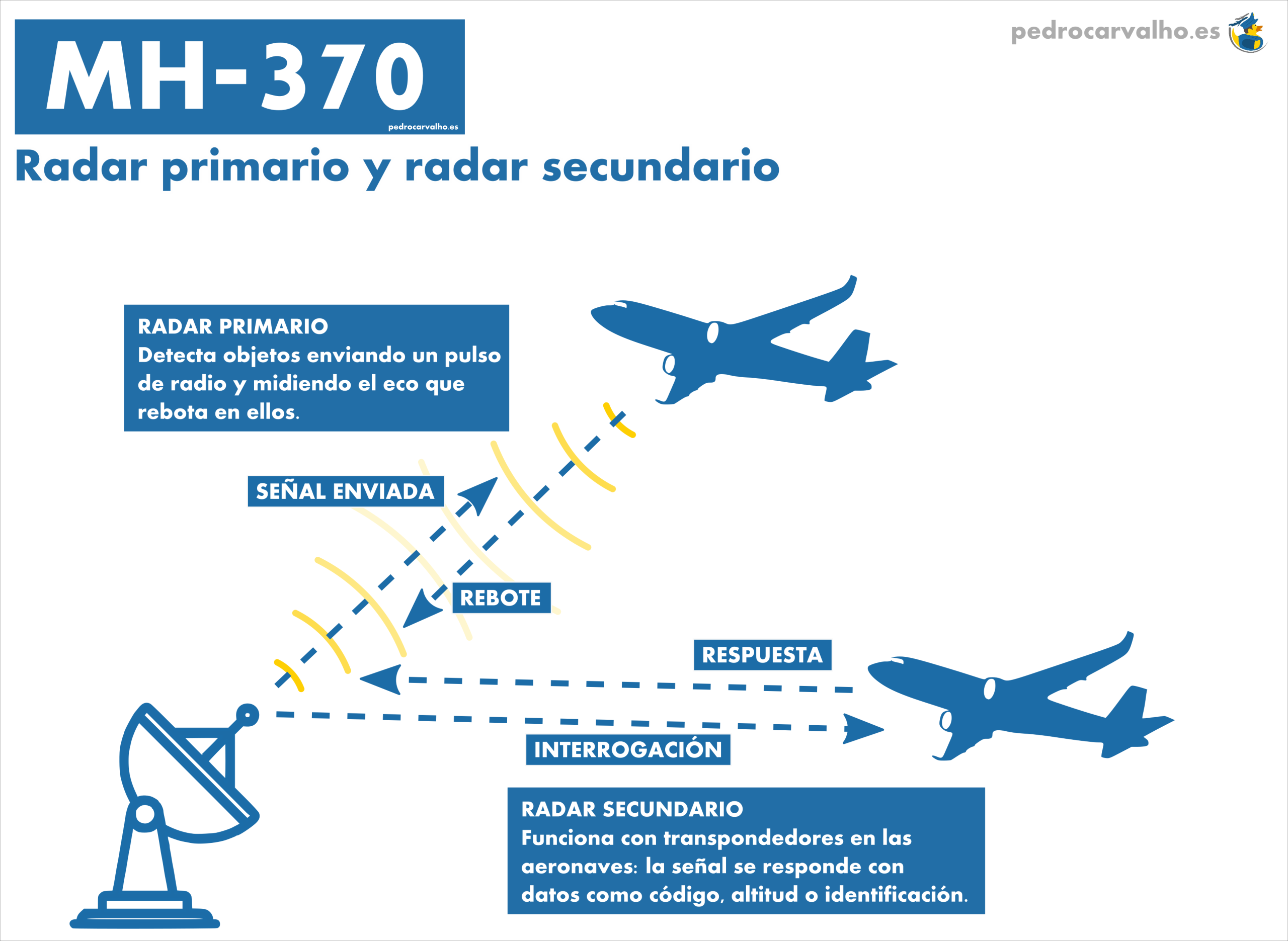 Infografía: Diferencia entre radar primario y secundario / Luda Merino