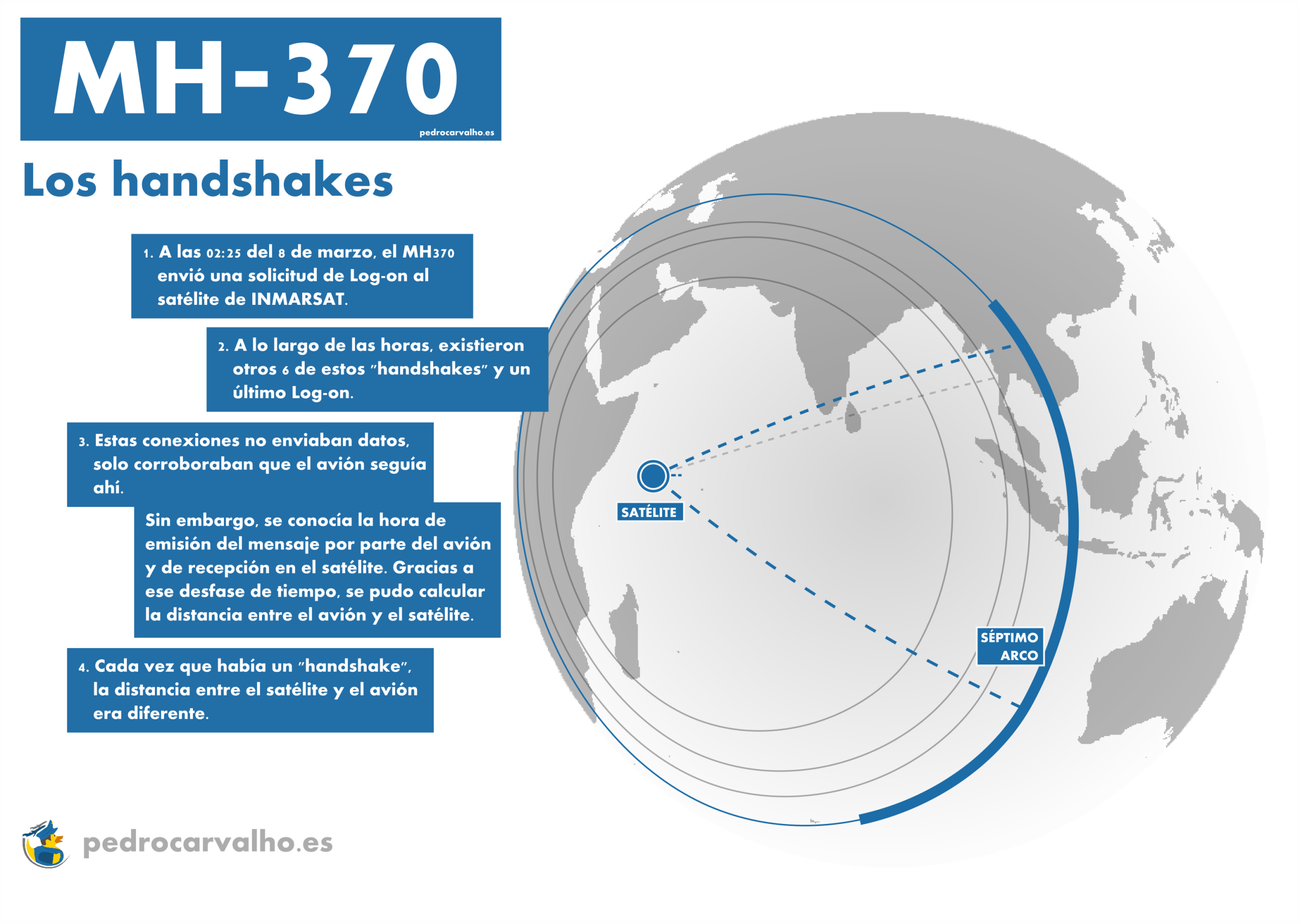 Los handshakes vía satélite. Cada hora, el MH370 intercambió breves señales con el satélite de INMARSAT. Aunque no contenían datos técnicos, permitieron estimar la distancia del avión y definir los conocidos arcos de búsqueda. / Luda Merino
